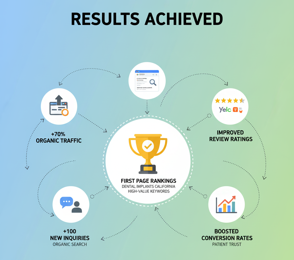 Results Achieved showing in image