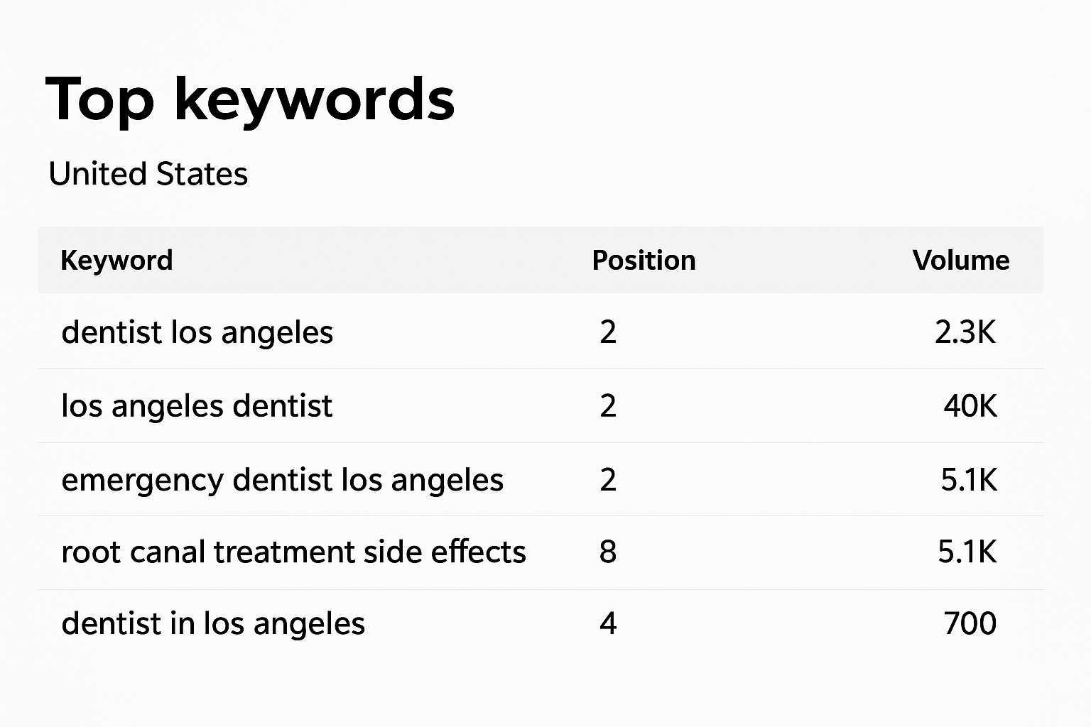 Top dental keywords