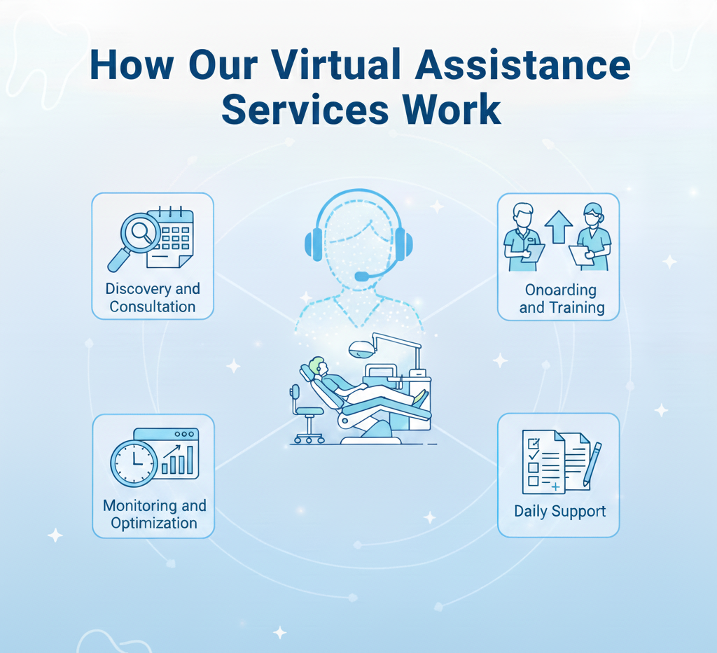 Image showing how our virtual assistance work